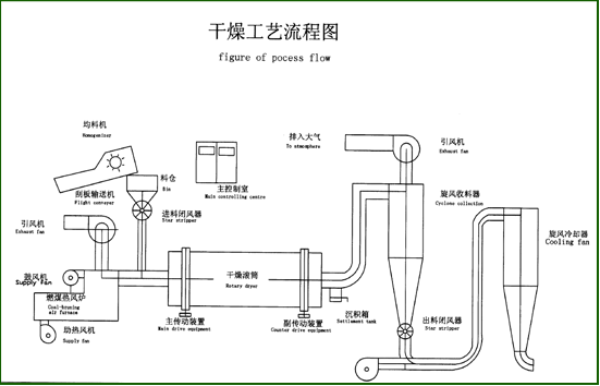 秸稈烘干機