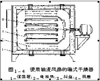 水平氣流廂式烘干機的設計相關技術介紹