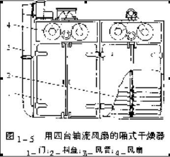 水平氣流廂式烘干機的設計相關技術介紹