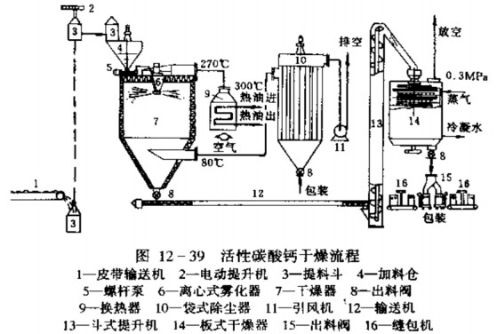 活性碳酸鈣烘干流程
