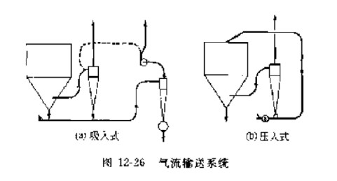 成品氣流輸送系統的吸入和壓入兩種方式介紹