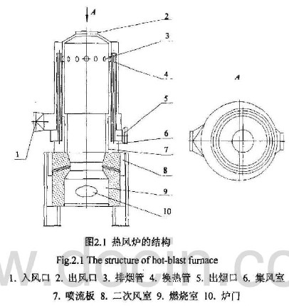 回轉烘干機熱風爐的工作原理及技術特點