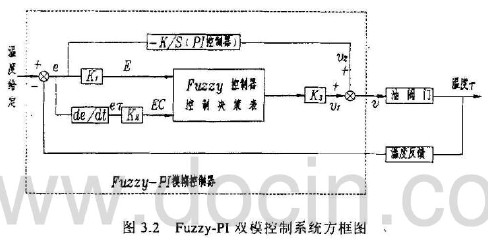 石膏烘干機出口溫度—電動閥門開度Fuzzy-PI雙模控制器