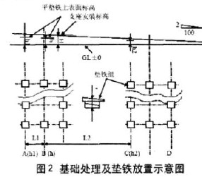 轉筒烘干機支座的定位