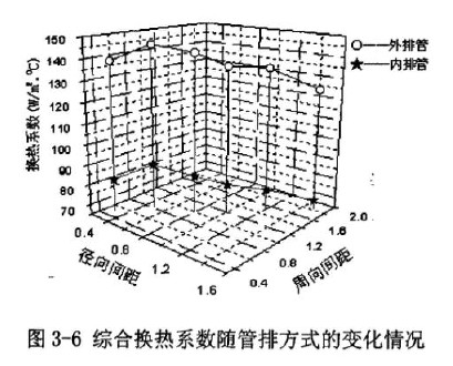 換熱管位置及間距的變化對回轉烘干機傳熱系數的影響