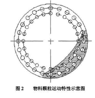 含濕率及轉速對回轉烘干機內物料運動狀況的影響