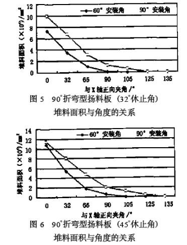 烘干機揚料板堆積物料面積的數值計算