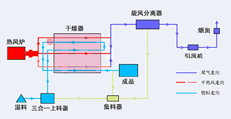 轉筒烘干機