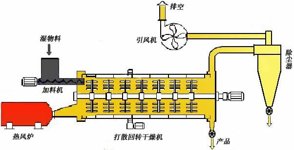 石膏烘干工作原理