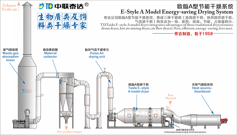 歐式藥渣烘干機