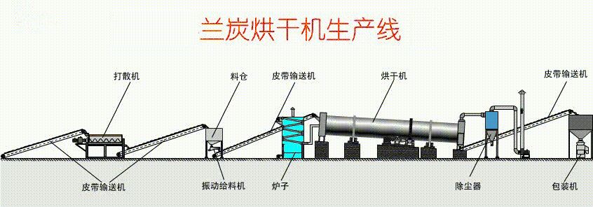 蘭炭烘干工藝流程