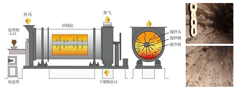 雞鴨鵝牛豬糞便烘干機